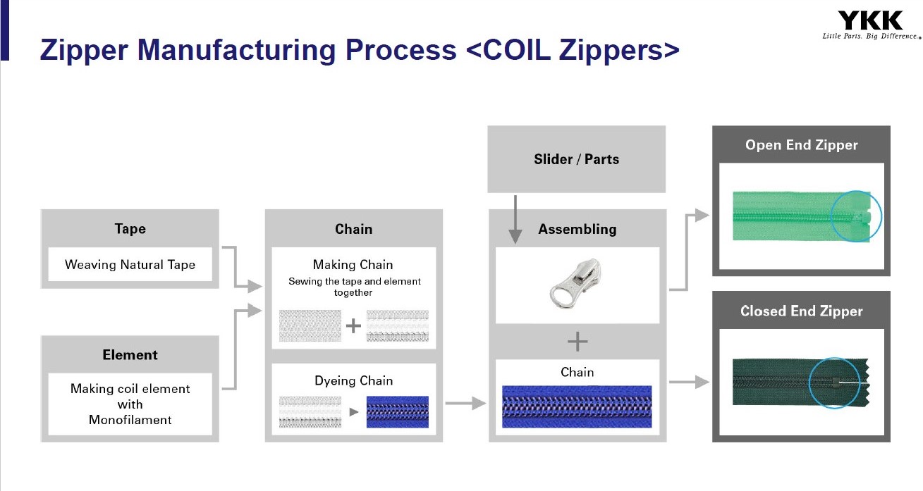 Coil Zippers How They Are Made and Why You Need Them