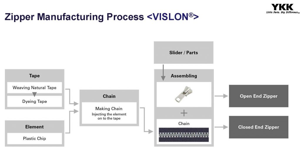 VISLON Manufacturing Process