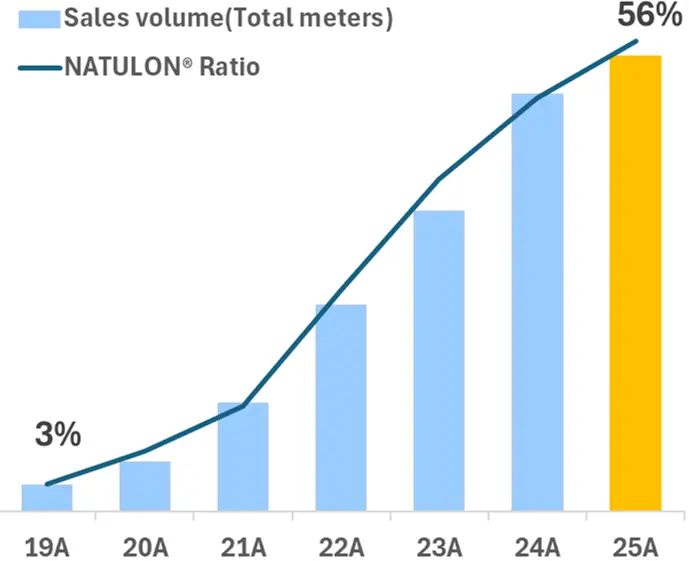 20260420_im01 Sales Volume of zippers in the natulon zipper series and the trend in the switch over ratio